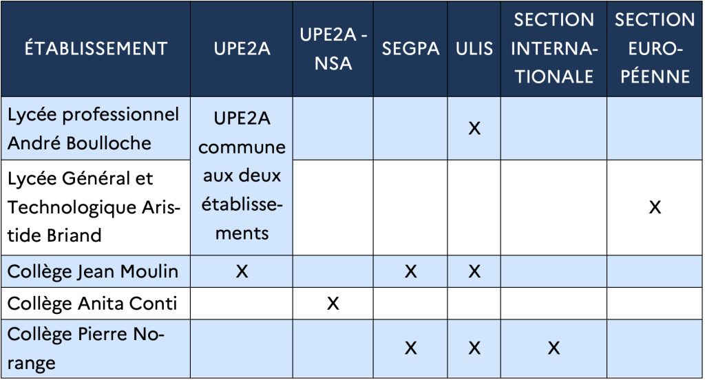 tableau présentant les caractéristiques des différents établissements (hors GRETA-CFA)