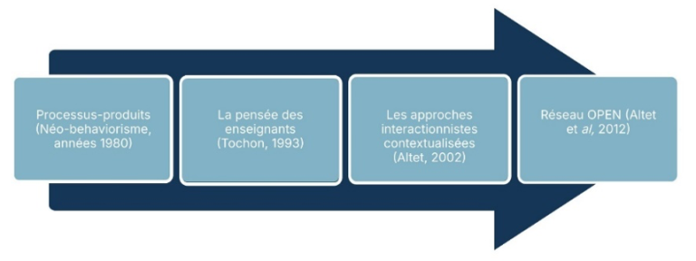 évolution des différents mouvements et courants de la recherche en éducation